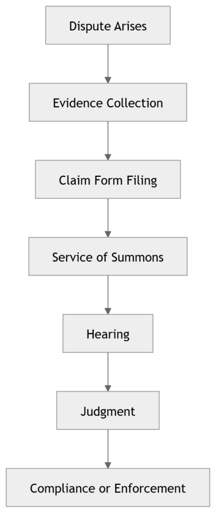 Small Claims Court in Kenya